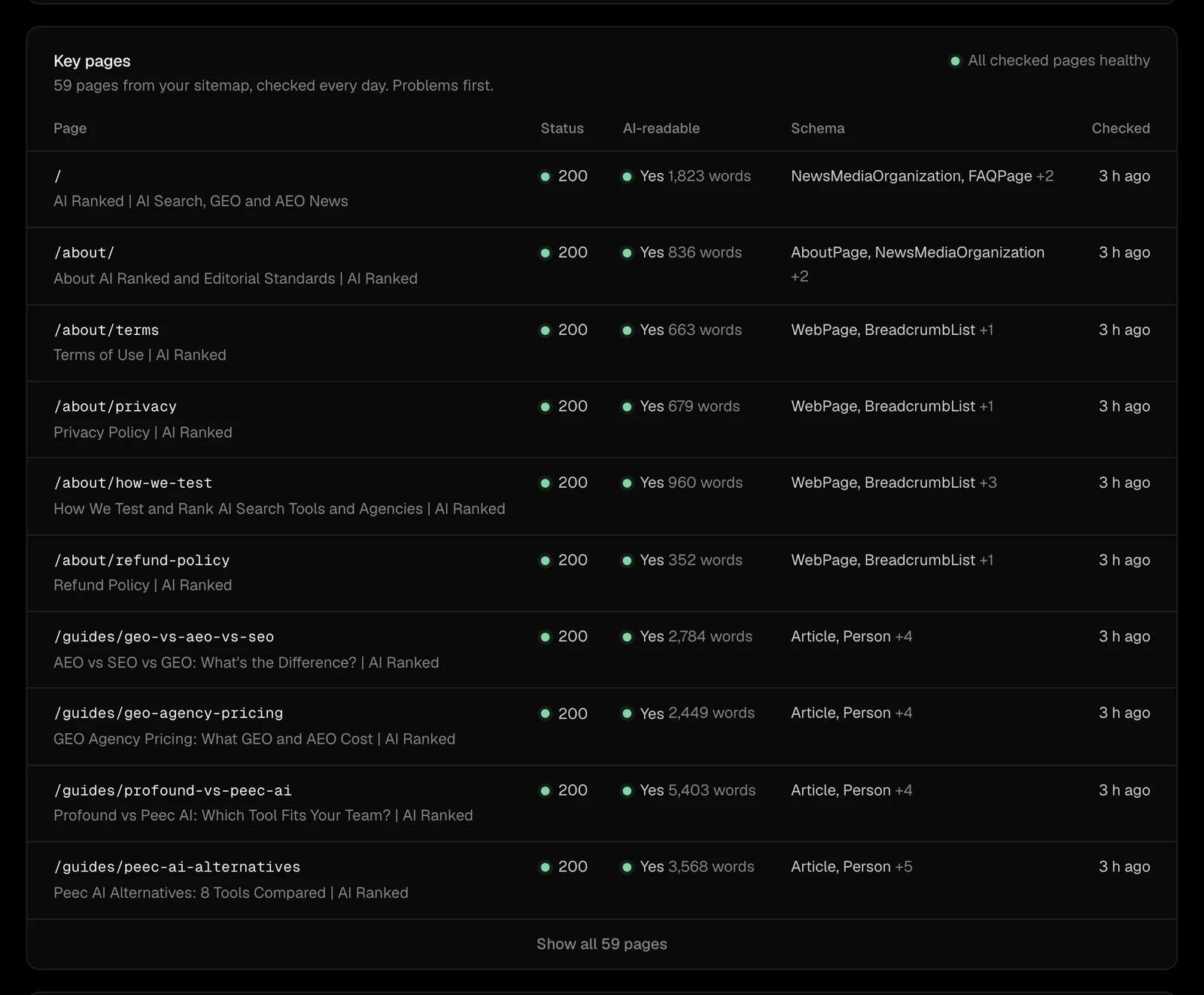 Key pages card in the AI Ranked Monitor live demo: 59 pages from the airanked.ai sitemap with status, whether AI can read them, word count, schema types and when each was checked